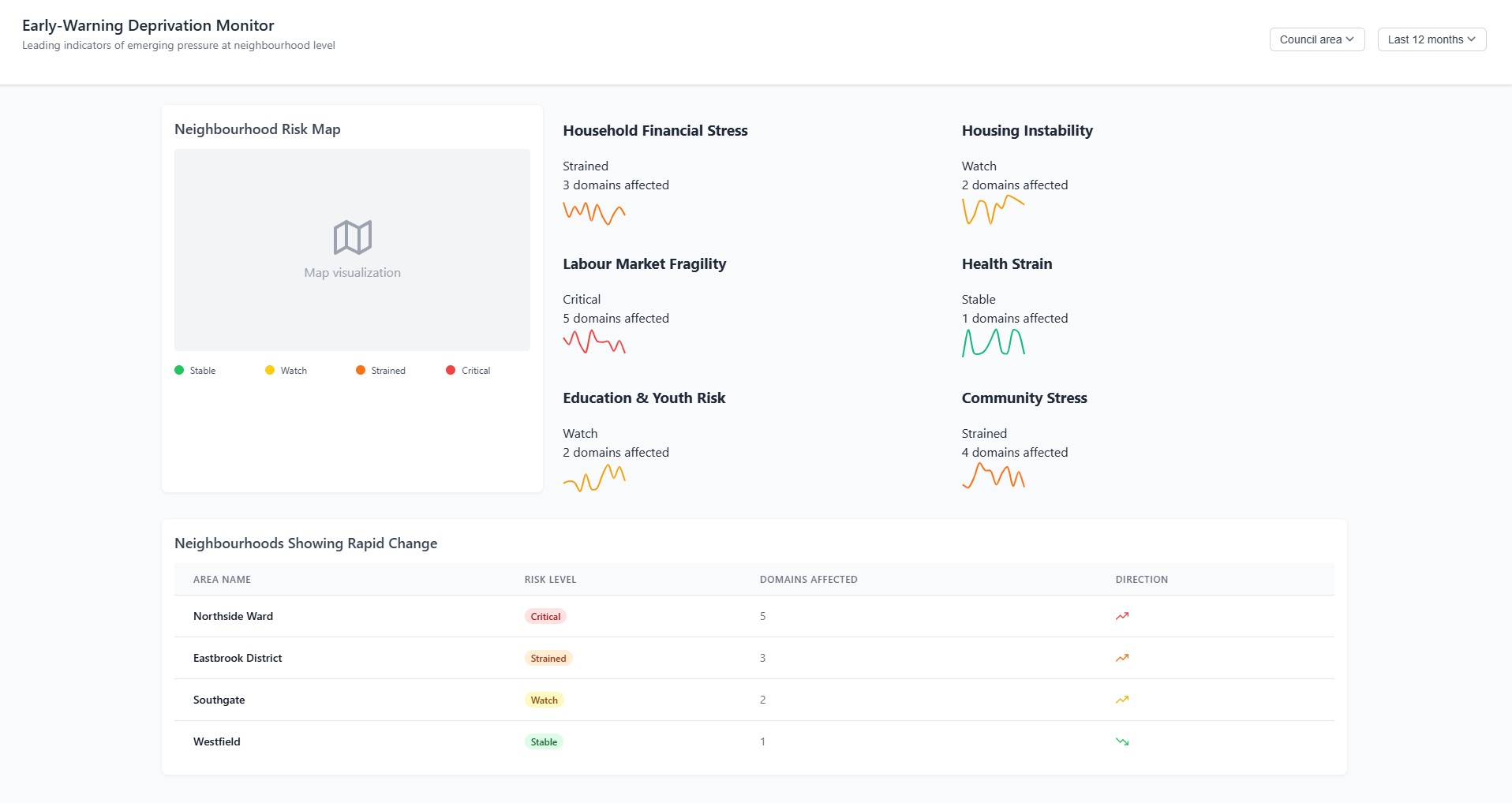 Early-Warning Deprivation Monitor dashboard mockup